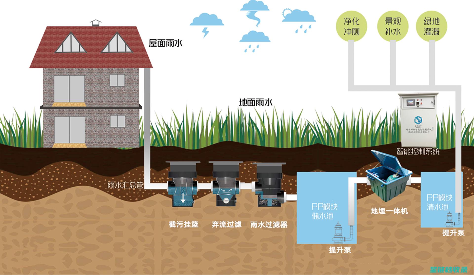 创新雨水收集技术：为水资源短缺提供解决方案 (雨水收集技术)